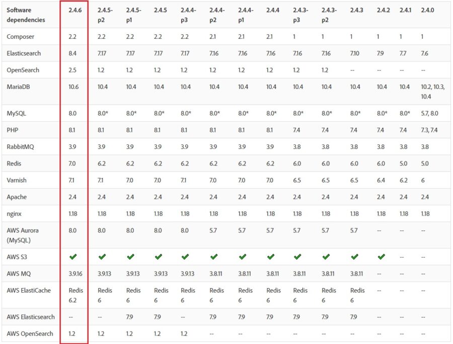 Magento 2.4.6 Requirements